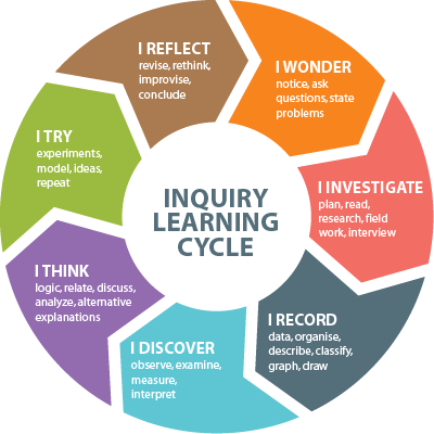 Inquiry Learning Cycle